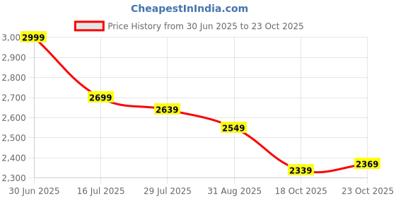 myntra.com DIMPLE DESIGN STUDIO Lyla Multicolor Shirt Dress dimple design studio Price History Graph from 30 Jun 2025 to 23 Oct 2025