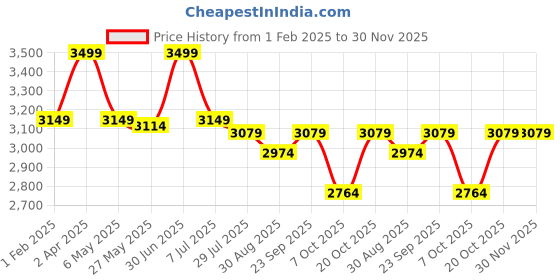 myntra.com DIMPLE DESIGN STUDIO Mandarin Collar Floral Printed Pure Cotton Top With Trouser dimple design studio Price History Graph from 1 Feb 2025 to 30 Nov 2025
