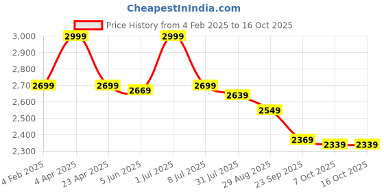 myntra.com DIMPLE DESIGN STUDIO Mandarin Collar Floral Printed Pure Cotton Tunic With Trouser dimple design studio Price History Graph from 4 Feb 2025 to 16 Oct 2025