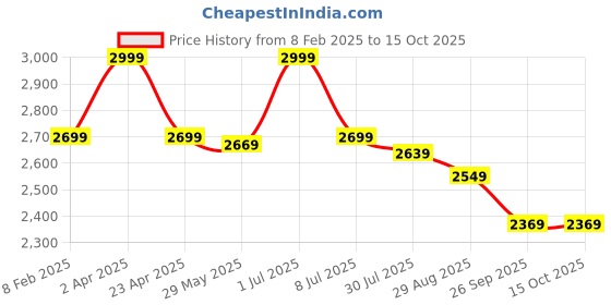 myntra.com DIMPLE DESIGN STUDIO Mandarin Collar Printed Pure Cotton Top With Trouser dimple design studio Price History Graph from 8 Feb 2025 to 15 Oct 2025