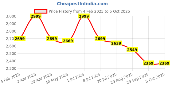 myntra.com DIMPLE DESIGN STUDIO Mandarin Collar Printed Pure Cotton Top With Trouser dimple design studio Price History Graph from 4 Feb 2025 to 4 Oct 2025