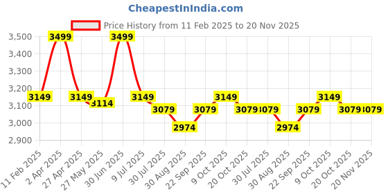 myntra.com DIMPLE DESIGN STUDIO Mandarin Collar Striped Pure Cotton Tunic With Trouser dimple design studio Price History Graph from 11 Feb 2025 to 20 Nov 2025
