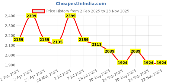 myntra.com DIMPLE DESIGN STUDIO Notch Neck Pure Cotton Printed Top with Pyjama dimple design studio Price History Graph from 2 Feb 2025 to 22 Nov 2025