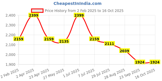 myntra.com DIMPLE DESIGN STUDIO Notch Neck Pure Cotton Top with Pyjama dimple design studio Price History Graph from 2 Feb 2025 to 15 Oct 2025