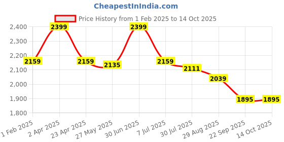 myntra.com DIMPLE DESIGN STUDIO Notch Neck Pure Cotton Tunic With Trouser dimple design studio Price History Graph from 1 Feb 2025 to 13 Oct 2025