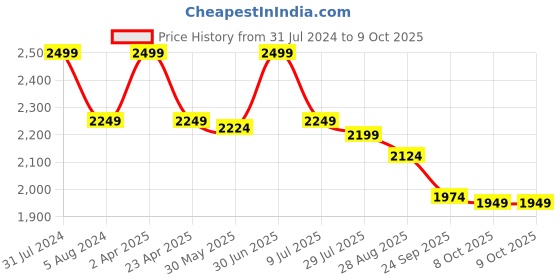 myntra.com DIMPLE DESIGN STUDIO Notched Neck Pure Cotton Kurta with Salwar & Dupatta dimple design studio Price History Graph from 31 Jul 2024 to 9 Oct 2025