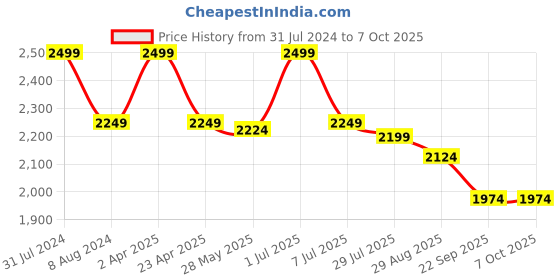 myntra.com DIMPLE DESIGN STUDIO Notched Neck Pure Cotton Kurta with Salwar & Dupatta dimple design studio Price History Graph from 31 Jul 2024 to 7 Oct 2025