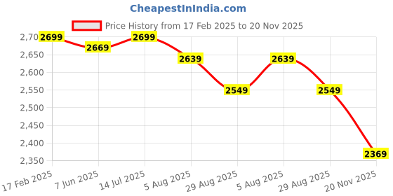 myntra.com DIMPLE DESIGN STUDIO Printed Cotton Maxi Dress dimple design studio Price History Graph from 17 Feb 2025 to 20 Nov 2025
