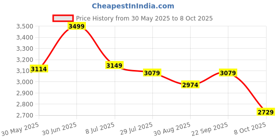 myntra.com DIMPLE DESIGN STUDIO Printed Cotton Top With Palazzos Co-ord dimple design studio Price History Graph from 30 May 2025 to 4 Oct 2025