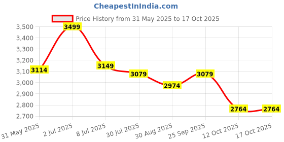 myntra.com DIMPLE DESIGN STUDIO Printed Cotton Top With Palazzos Co-ord dimple design studio Price History Graph from 31 May 2025 to 17 Oct 2025