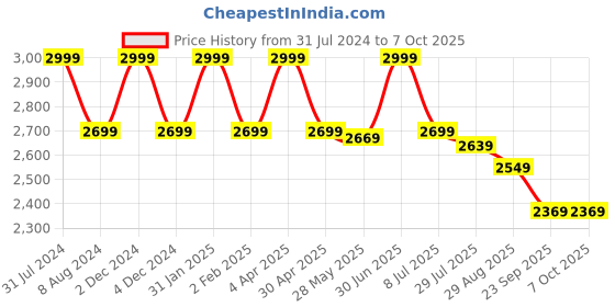 myntra.com DIMPLE DESIGN STUDIO Printed Pure Cotton A-line Kurta With Skirt & Dupatta dimple design studio Price History Graph from 31 Jul 2024 to 6 Oct 2025