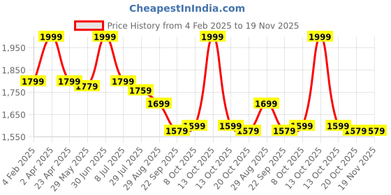 myntra.com DIMPLE DESIGN STUDIO Printed Pure Cotton Shirt Collar Top With Shorts dimple design studio Price History Graph from 4 Feb 2025 to 19 Nov 2025