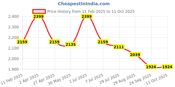 myntra.com DIMPLE DESIGN STUDIO Printed Pure Cotton Top with Pyjama dimple design studio Price History Graph from 11 Feb 2025 to 11 Oct 2025
