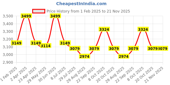 myntra.com DIMPLE DESIGN STUDIO Printed V-Neck Pure Cotton Top & Trouser dimple design studio Price History Graph from 1 Feb 2025 to 20 Nov 2025