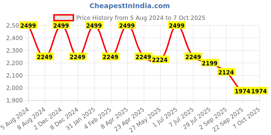myntra.com DIMPLE DESIGN STUDIO Pure Cotton Kurta With Salwar & Dupatta dimple design studio Price History Graph from 5 Aug 2024 to 7 Oct 2025