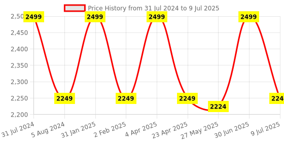 myntra.com DIMPLE DESIGN STUDIO Pure Cotton Kurta With Salwar & Dupatta dimple design studio Price History Graph from 31 Jul 2024 to 9 Jul 2025