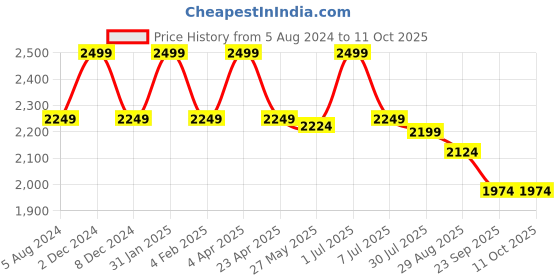 myntra.com DIMPLE DESIGN STUDIO Pure Cotton Kurta with Salwar & Dupatta dimple design studio Price History Graph from 5 Aug 2024 to 11 Oct 2025