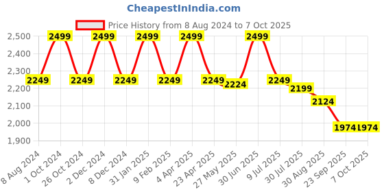 myntra.com DIMPLE DESIGN STUDIO Pure Cotton Kurta With Salwar & Dupatta dimple design studio Price History Graph from 8 Aug 2024 to 6 Oct 2025