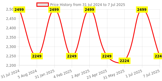 myntra.com DIMPLE DESIGN STUDIO Regular Pure Cotton Kurta with Salwar & With Dupatta dimple design studio Price History Graph from 31 Jul 2024 to 7 Jul 2025