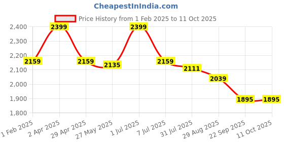 myntra.com DIMPLE DESIGN STUDIO Round Neck Pure Cotton Tunic With Trouser dimple design studio Price History Graph from 1 Feb 2025 to 11 Oct 2025