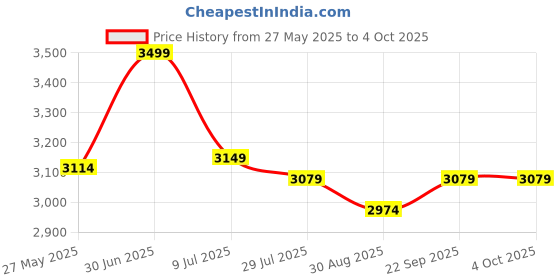 myntra.com DIMPLE DESIGN STUDIO Sanvi Printed Pure Cotton Top With Trouser Co-Ord Set dimple design studio Price History Graph from 27 May 2025 to 4 Oct 2025