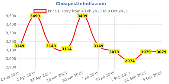 myntra.com DIMPLE DESIGN STUDIO V-Neck Checked Pure Cotton Tunic & Trouser dimple design studio Price History Graph from 4 Feb 2025 to 8 Oct 2025