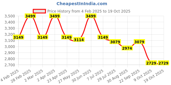 myntra.com DIMPLE DESIGN STUDIO V-Neck Floral Printed Pure Cotton Tunic & Trouser dimple design studio Price History Graph from 4 Feb 2025 to 18 Oct 2025