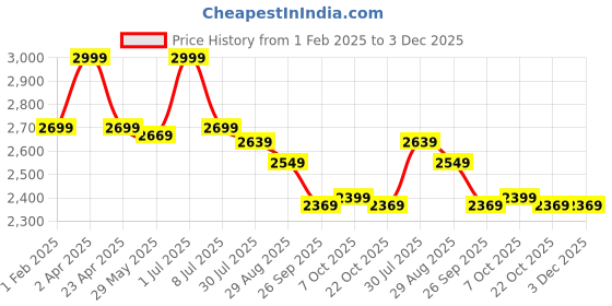 myntra.com DIMPLE DESIGN STUDIO V-Neck Floral Printed Pure Cotton Tunic With Trouser dimple design studio Price History Graph from 1 Feb 2025 to 2 Dec 2025