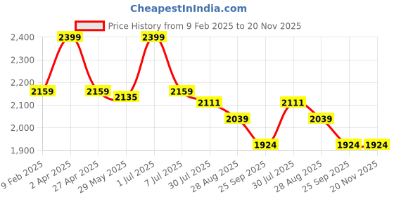 myntra.com DIMPLE DESIGN STUDIO V-Neck Printed Pure Cotton Top with Pyjama dimple design studio Price History Graph from 9 Feb 2025 to 20 Nov 2025