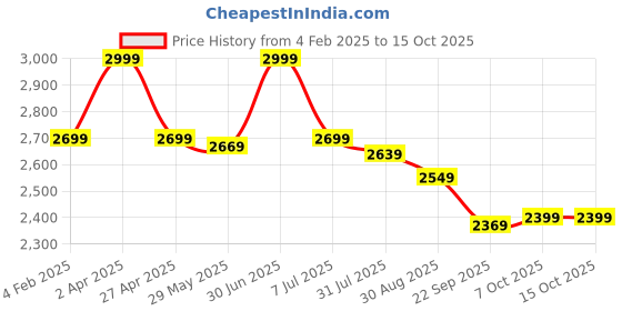 myntra.com DIMPLE DESIGN STUDIO V-Neck Printed Pure Cotton Top With Trouser dimple design studio Price History Graph from 4 Feb 2025 to 14 Oct 2025