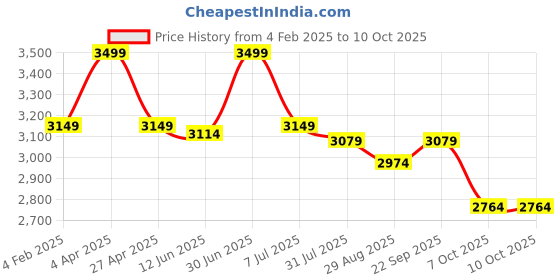 myntra.com DIMPLE DESIGN STUDIO V-Neck Printed Pure Cotton Tunic With Trouser dimple design studio Price History Graph from 4 Feb 2025 to 10 Oct 2025