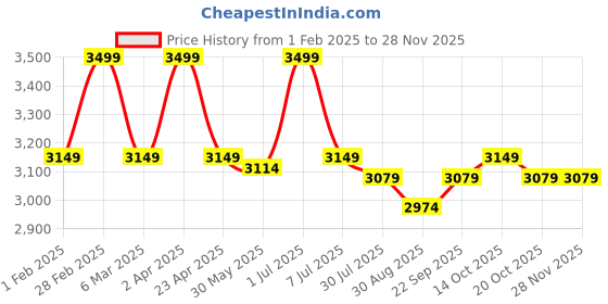 myntra.com DIMPLE DESIGN STUDIO V-Neck Printed Pure Cotton Tunic With Trouser dimple design studio Price History Graph from 1 Feb 2025 to 27 Nov 2025