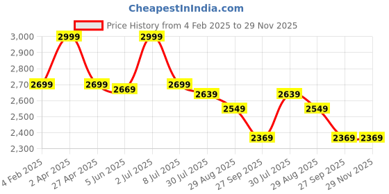 myntra.com DIMPLE DESIGN STUDIO V-Neck Printed Pure Cotton Tunic With Trousers dimple design studio Price History Graph from 4 Feb 2025 to 28 Nov 2025