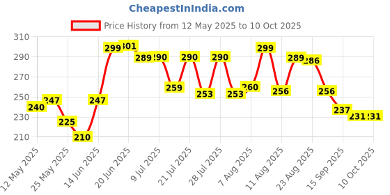myntra.com DIMPY GARMENTS A-Line Mini Skirt With Side Slit dimpy garments Price History Graph from 12 May 2025 to 9 Oct 2025