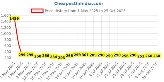 myntra.com DIMPY GARMENTS A-Line Mini Skirt With Side Slit dimpy garments Price History Graph from 1 May 2025 to 24 Oct 2025