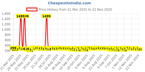 myntra.com DIMPY GARMENTS A-Line Mini Slit Skirts dimpy garments Price History Graph from 21 Mar 2025 to 21 Nov 2025