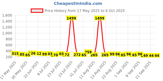 myntra.com DIMPY GARMENTS Asymmetric Mini Skort dimpy garments Price History Graph from 17 May 2025 to 5 Oct 2025