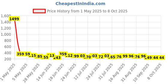 myntra.com DIMPY GARMENTS Asymmetric Mini Skort dimpy garments Price History Graph from 1 May 2025 to 8 Oct 2025