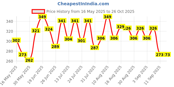 myntra.com DIMPY GARMENTS Below Knee Pencil Midi Skirt dimpy garments Price History Graph from 16 May 2025 to 26 Oct 2025