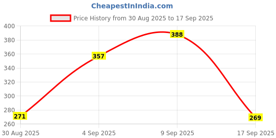 myntra.com DIMPY GARMENTS Below Knee Slit Pencil Midi Skirt dimpy garments Price History Graph from 30 Aug 2025 to 17 Sep 2025