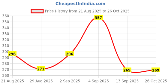 myntra.com DIMPY GARMENTS Below Knee Slit Pencil Midi Skirt dimpy garments Price History Graph from 21 Aug 2025 to 26 Oct 2025