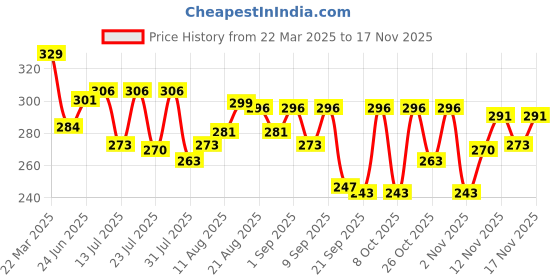 myntra.com DIMPY GARMENTS Boxy Crop Top dimpy garments Price History Graph from 22 Mar 2025 to 17 Nov 2025