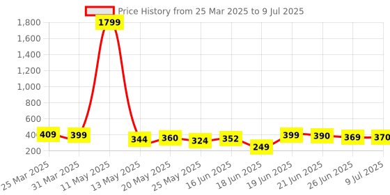myntra.com Dimpy Garments Checked Single Breasted Blazer dimpy garments Price History Graph from 25 Mar 2025 to 9 Jul 2025
