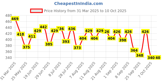 myntra.com DIMPY GARMENTS Crepe A-Line Maxi Dress dimpy garments Price History Graph from 31 Mar 2025 to 4 Oct 2025