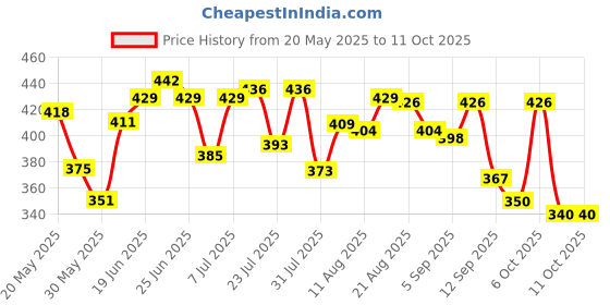 myntra.com DIMPY GARMENTS Crepe A-Line Maxi Dress dimpy garments Price History Graph from 20 May 2025 to 4 Oct 2025