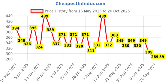 myntra.com DIMPY GARMENTS Denim Pleated Mini Skater Skirt dimpy garments Price History Graph from 16 May 2025 to 26 Oct 2025