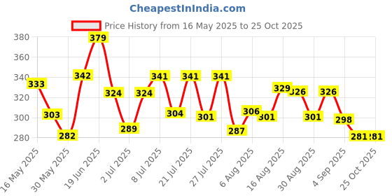 myntra.com DIMPY GARMENTS Fish Cut Knee Length Straight Skirt dimpy garments Price History Graph from 16 May 2025 to 25 Oct 2025