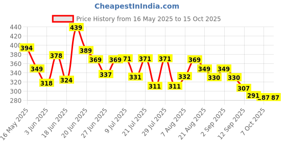 myntra.com DIMPY GARMENTS Flared & Pleated Mini Skirt dimpy garments Price History Graph from 16 May 2025 to 15 Oct 2025