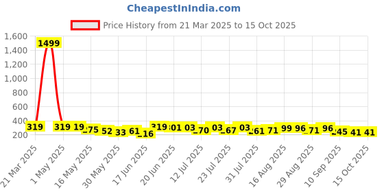 myntra.com DIMPY GARMENTS Flared Mini Skater Skirt dimpy garments Price History Graph from 21 Mar 2025 to 14 Oct 2025