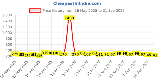 myntra.com DIMPY GARMENTS Flared Mini Skater Skirt dimpy garments Price History Graph from 16 May 2025 to 21 Sep 2025